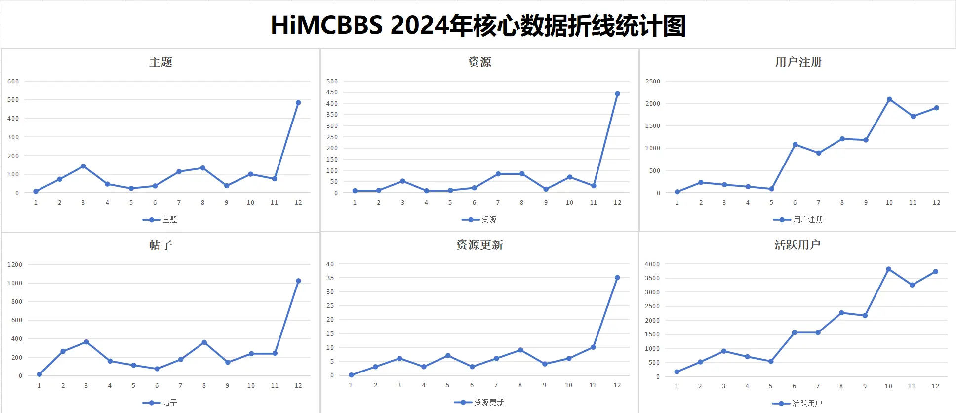 HiMCBBS 2024年核心数据折线统计图.webp