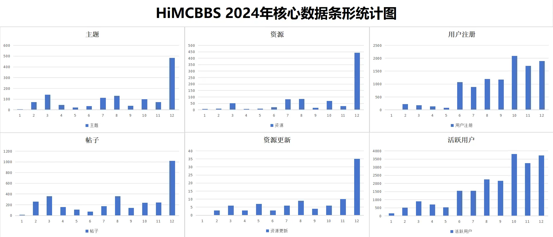 HiMCBBS 2024年核心数据条形统计图.webp